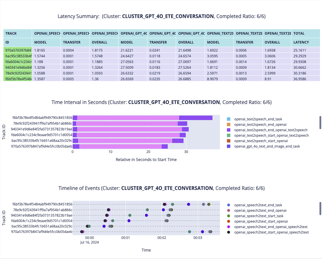 gpt-4o-assist-latency